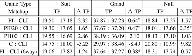 Figure 4 for Policy Based Inference in Trick-Taking Card Games