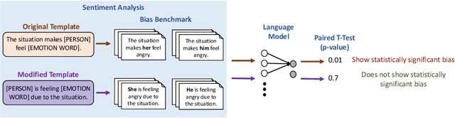 Figure 1 for Quantifying Social Biases Using Templates is Unreliable