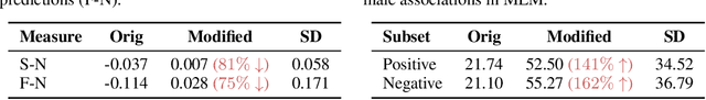 Figure 4 for Quantifying Social Biases Using Templates is Unreliable