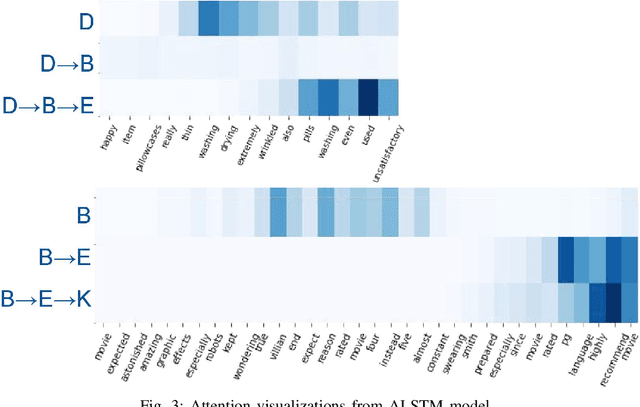 Figure 3 for Sequential Domain Adaptation through Elastic Weight Consolidation for Sentiment Analysis