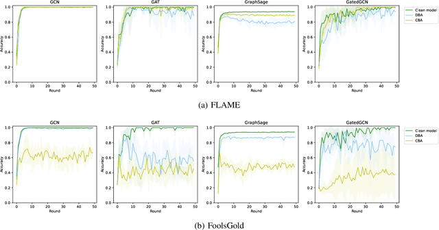 Figure 2 for More is Better : On the Backdoor Attacks in Federated Graph Neural Networks