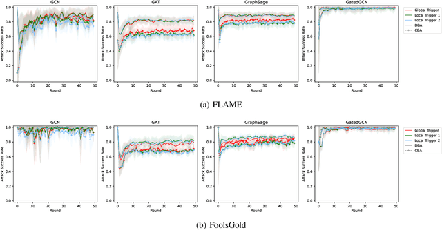 Figure 4 for More is Better : On the Backdoor Attacks in Federated Graph Neural Networks
