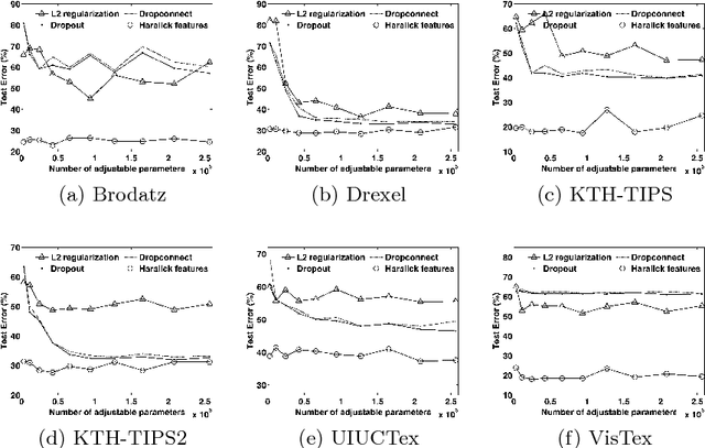 Figure 2 for A Theoretical Analysis of Deep Neural Networks for Texture Classification