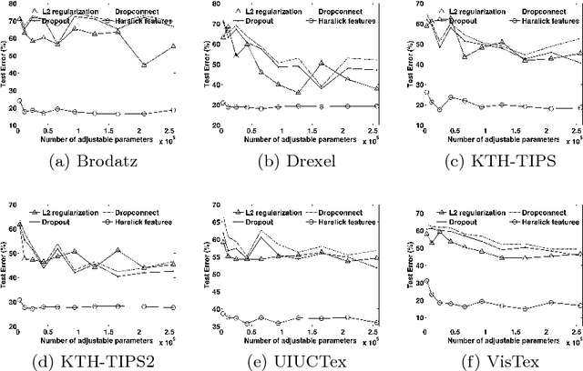 Figure 4 for A Theoretical Analysis of Deep Neural Networks for Texture Classification