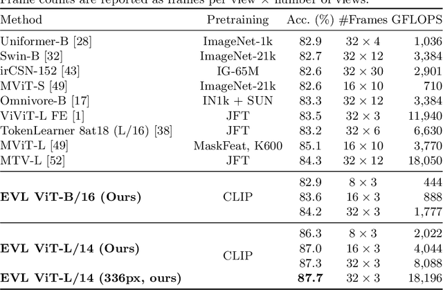 Figure 2 for Frozen CLIP Models are Efficient Video Learners