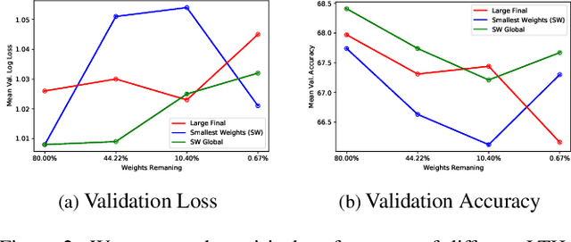 Figure 3 for A Lottery Ticket Hypothesis Framework for Low-Complexity Device-Robust Neural Acoustic Scene Classification