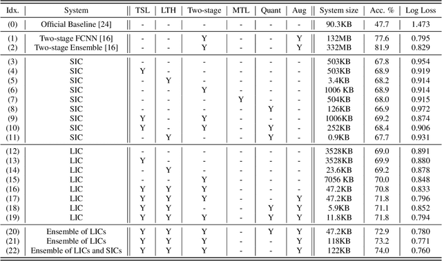 Figure 2 for A Lottery Ticket Hypothesis Framework for Low-Complexity Device-Robust Neural Acoustic Scene Classification