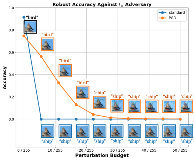Figure 1 for On the human-recognizability phenomenon of adversarially trained deep image classifiers