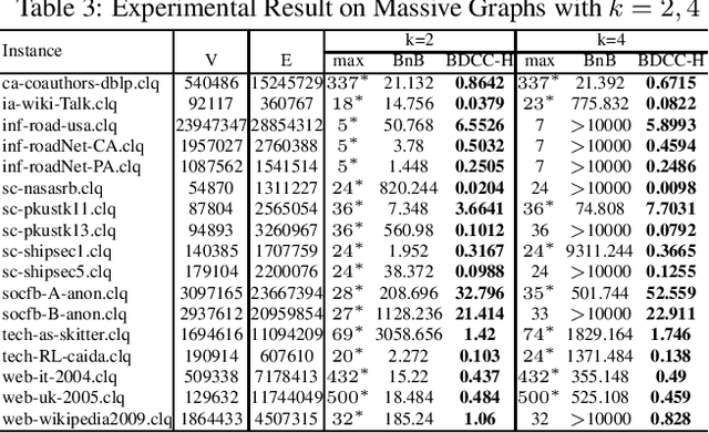Figure 2 for Combining Reinforcement Learning and Configuration Checking for Maximum k-plex Problem