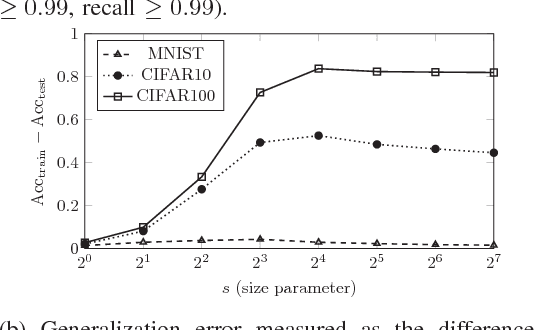 Figure 4 for Privacy Risk in Machine Learning: Analyzing the Connection to Overfitting