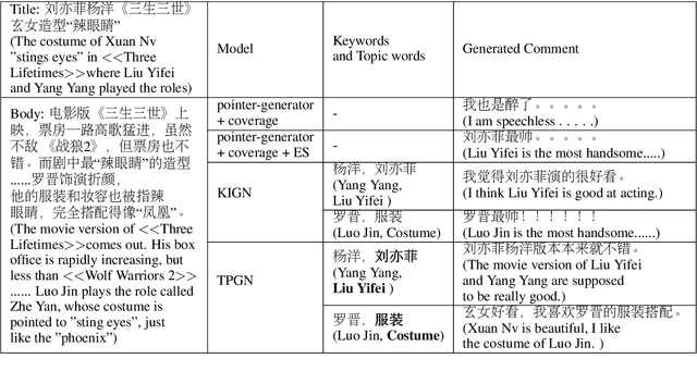 Figure 3 for Generating Pertinent and Diversified Comments with Topic-aware Pointer-Generator Networks