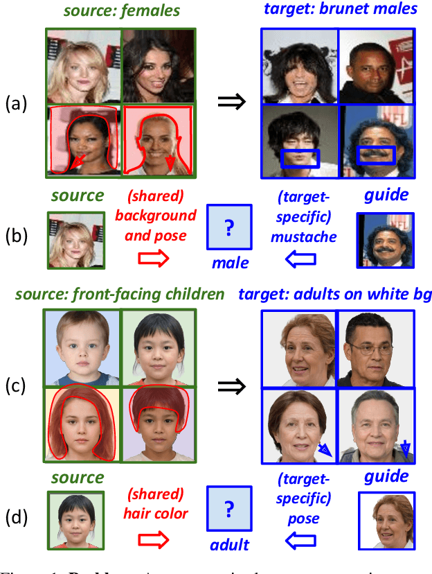 Figure 1 for Disentangled Unsupervised Image Translation via Restricted Information Flow