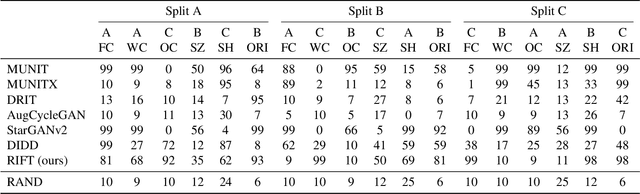 Figure 4 for Disentangled Unsupervised Image Translation via Restricted Information Flow