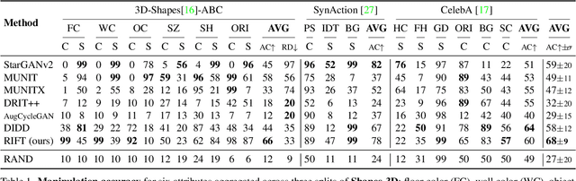 Figure 2 for Disentangled Unsupervised Image Translation via Restricted Information Flow