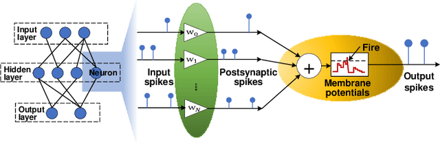 Figure 1 for Skydiver: A Spiking Neural Network Accelerator Exploiting Spatio-Temporal Workload Balance