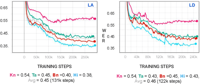 Figure 2 for Language-agnostic Multilingual Modeling