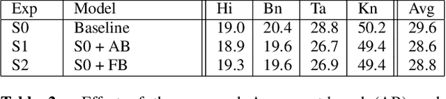 Figure 3 for Language-agnostic Multilingual Modeling