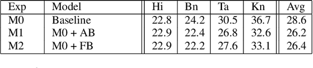 Figure 4 for Language-agnostic Multilingual Modeling
