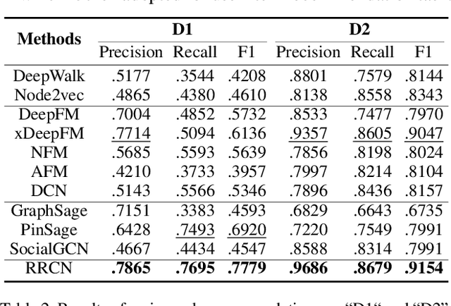 Figure 4 for RRCN: A Reinforced Random Convolutional Network based Reciprocal Recommendation Approach for Online Dating