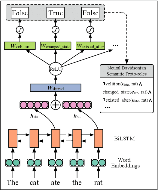 Figure 1 for Neural-Davidsonian Semantic Proto-role Labeling