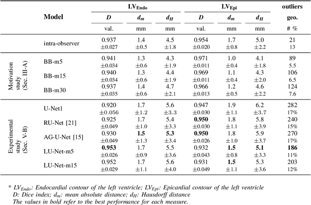 Figure 4 for LU-Net: a multi-task network to improve the robustness of segmentation of left ventriclular structures by deep learning in 2D echocardiography