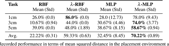Figure 4 for Learning Time-Invariant Reward Functions through Model-Based Inverse Reinforcement Learning
