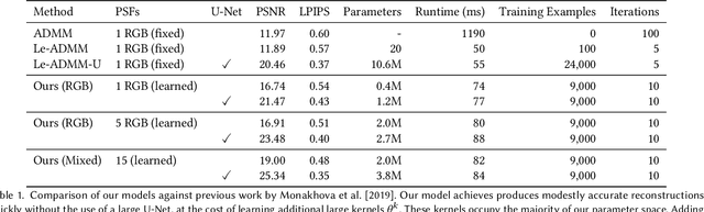 Figure 2 for Unrolled Primal-Dual Networks for Lensless Cameras