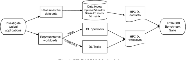 Figure 2 for HPC AI500: A Benchmark Suite for HPC AI Systems
