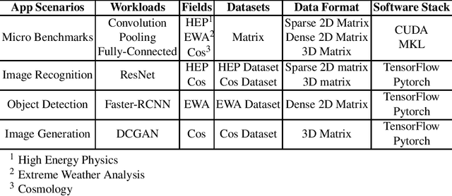Figure 4 for HPC AI500: A Benchmark Suite for HPC AI Systems