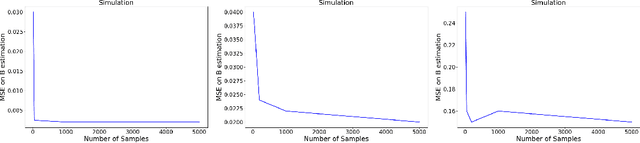 Figure 3 for Disentangling Observed Causal Effects from Latent Confounders using Method of Moments