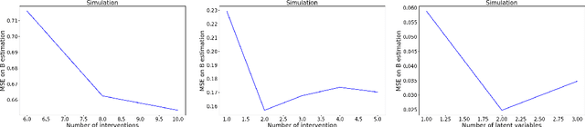 Figure 4 for Disentangling Observed Causal Effects from Latent Confounders using Method of Moments