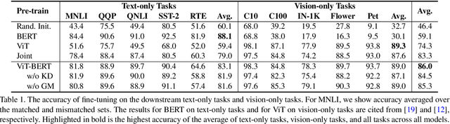 Figure 2 for Towards a Unified Foundation Model: Jointly Pre-Training Transformers on Unpaired Images and Text