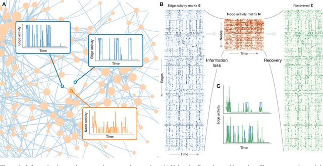 Figure 1 for Recovering lost and absent information in temporal networks