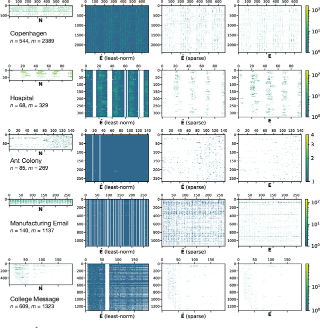 Figure 3 for Recovering lost and absent information in temporal networks