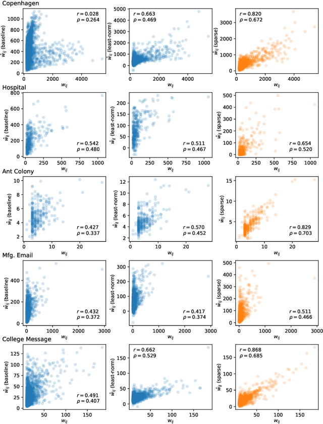 Figure 4 for Recovering lost and absent information in temporal networks