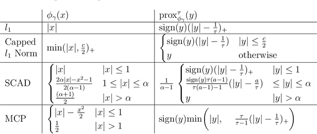 Figure 1 for Provable Low Rank Plus Sparse Matrix Separation Via Nonconvex Regularizers