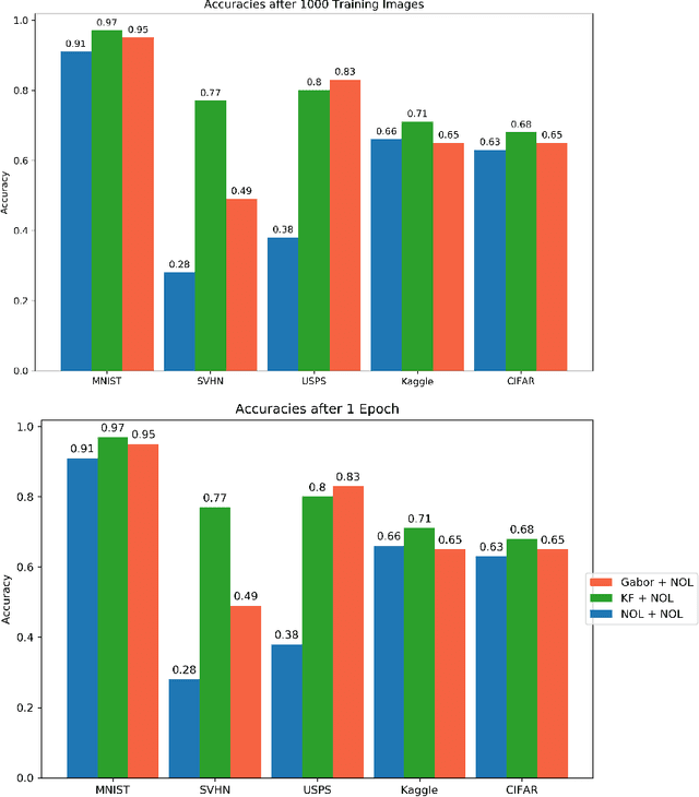 Figure 3 for Topological Deep Learning