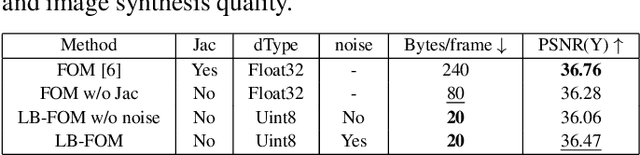 Figure 2 for Generative Compression for Face Video: A Hybrid Scheme