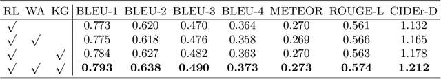 Figure 4 for Boost Image Captioning with Knowledge Reasoning