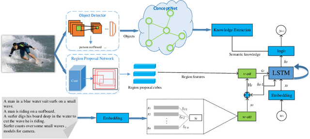 Figure 3 for Boost Image Captioning with Knowledge Reasoning