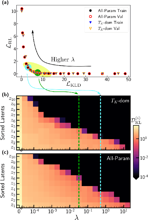 Figure 2 for Machine-learning Kondo physics using variational autoencoders