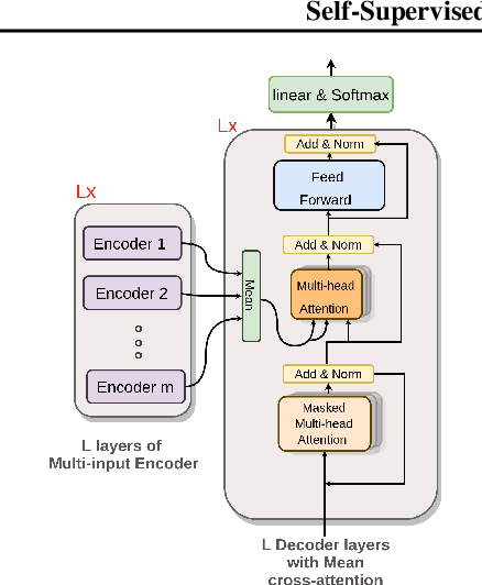 Figure 3 for Self-Supervised and Controlled Multi-Document Opinion Summarization