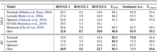 Figure 2 for Self-Supervised and Controlled Multi-Document Opinion Summarization