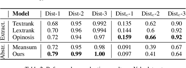 Figure 4 for Self-Supervised and Controlled Multi-Document Opinion Summarization