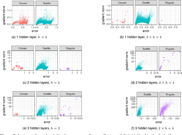 Figure 3 for Loss Surface Modality of Feed-Forward Neural Network Architectures