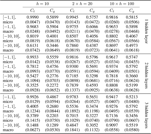 Figure 2 for Loss Surface Modality of Feed-Forward Neural Network Architectures
