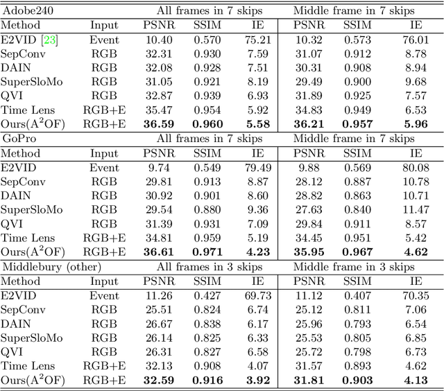 Figure 2 for Video Interpolation by Event-driven Anisotropic Adjustment of Optical Flow