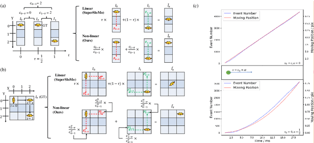 Figure 4 for Video Interpolation by Event-driven Anisotropic Adjustment of Optical Flow