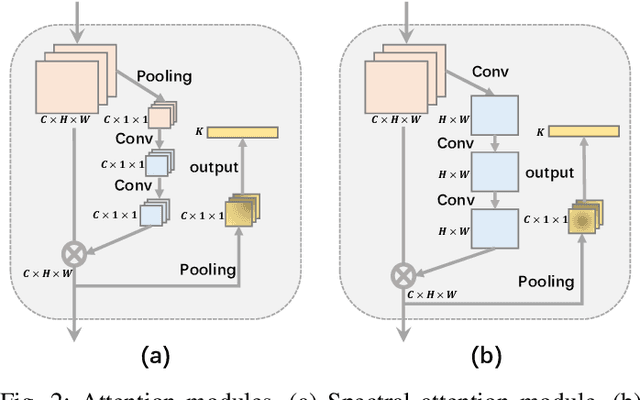 Figure 2 for Hyperspectral Image Classification with Attention Aided CNNs