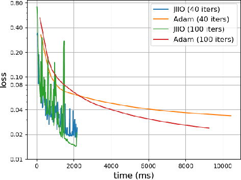 Figure 3 for Joint inference and input optimization in equilibrium networks